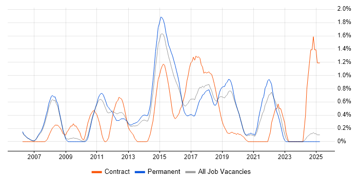 Job vacancy trend for CentOS in Oxford