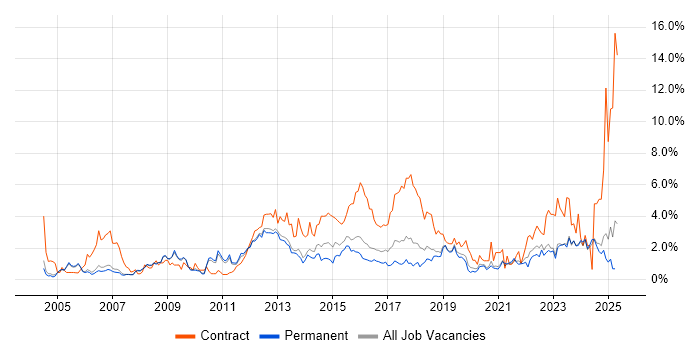 Job vacancy trend for Change Management in Oxford Job vacancy trend for Change Management in Oxford