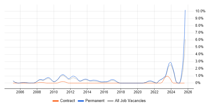 Job vacancy trend for Chemistry in Oxford