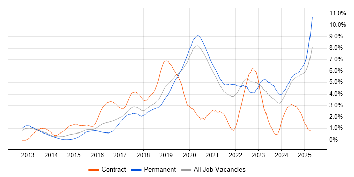 Job vacancy trend for CI/CD in Oxford