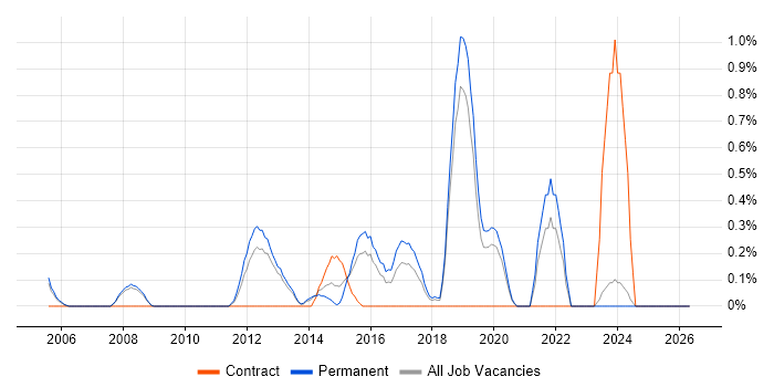 CISA job vacancy trend in Oxford