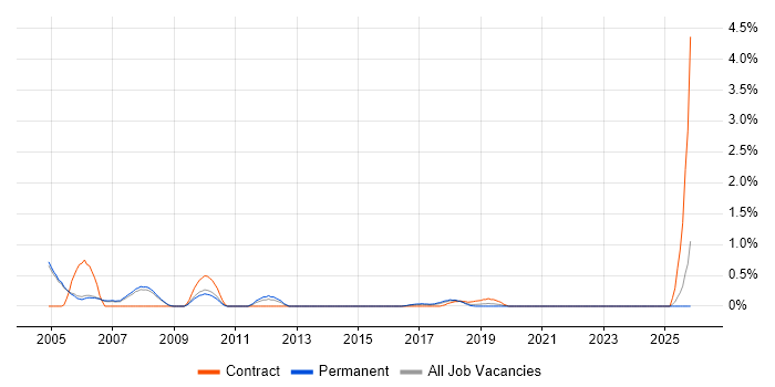 Cisco IPT job vacancy trend in Oxford