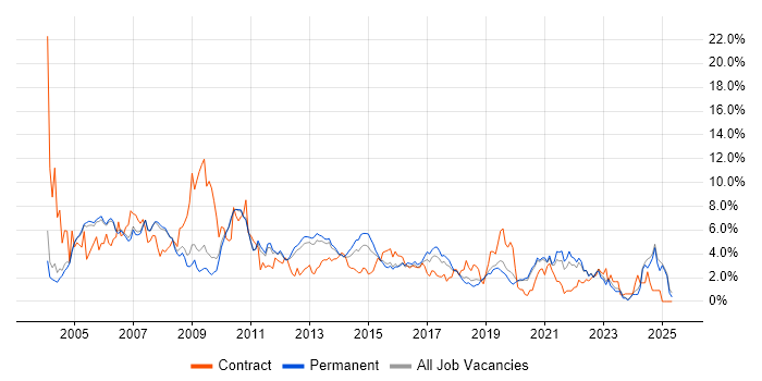 Job vacancy trend for Cisco in Oxford Job vacancy trend for Cisco in Oxford