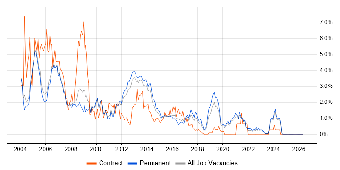 Citrix job vacancy trend in Oxford