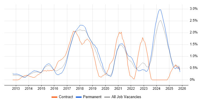 Cloud Engineer job vacancy trend in Oxford