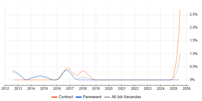 Job vacancy trend for Cloud Infrastructure Architect in Oxford