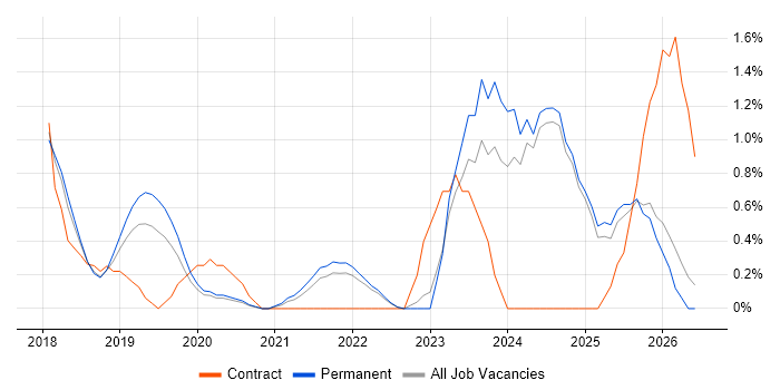 Cloud Native job vacancy trend in Oxford