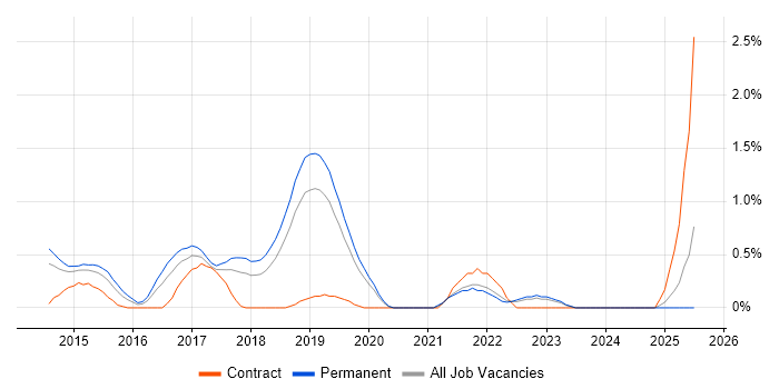Job vacancy trend for Cloud Operations in Oxford