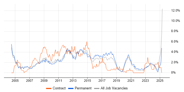 Job vacancy trend for CMS in Oxford