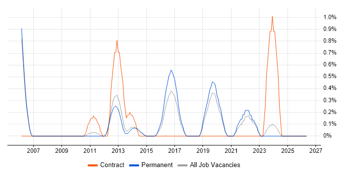 COBIT job vacancy trend in Oxford