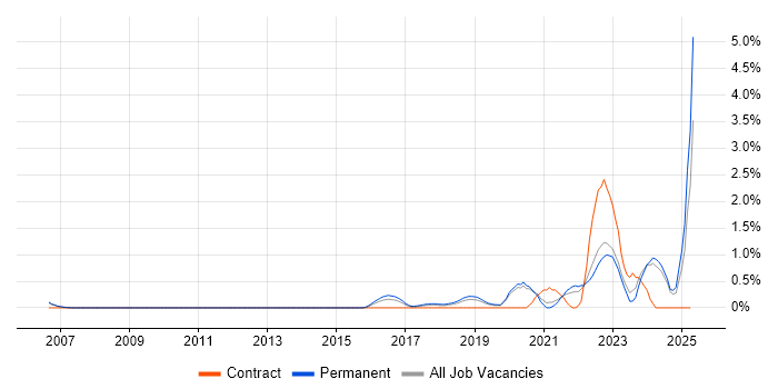 Job vacancy trend for Collaborative Culture in Oxford Job vacancy trend for Collaborative Culture in Oxford