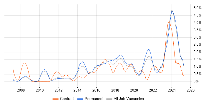Job vacancy trend for Collaborative Working in Oxford