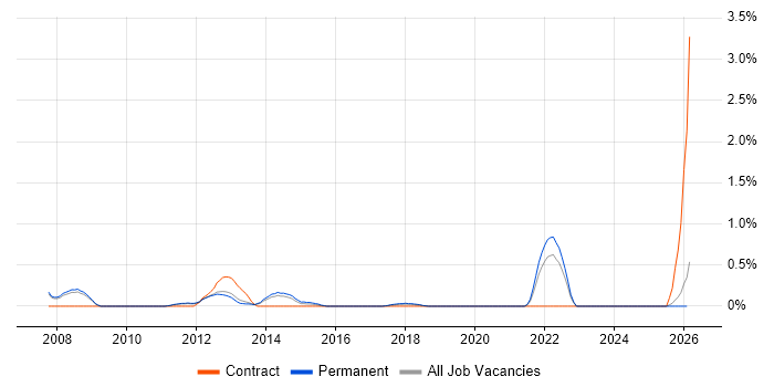 Commercial Manager job vacancy trend in Oxford