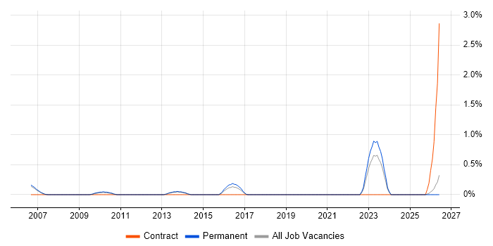 Compliance Management job vacancy trend in Oxford