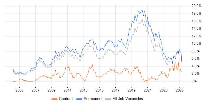 Job vacancy trend for Computer Science in Oxford Job vacancy trend for Computer Science in Oxford