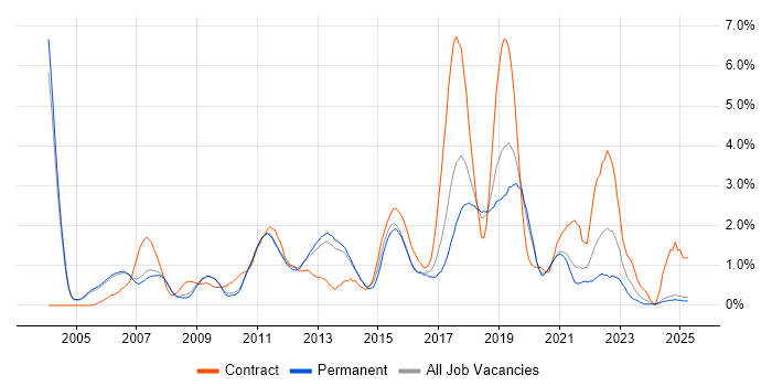 Job vacancy trend for Configuration Management in Oxford