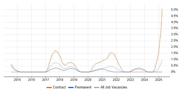 Job vacancy trend for Configure, Price, Quote (CPQ) in Oxford