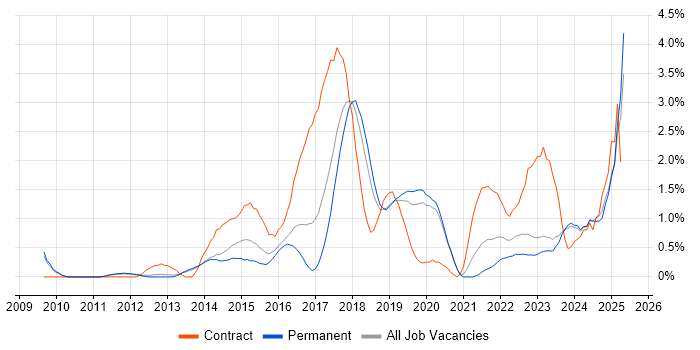 Job vacancy trend for Confluence in Oxford