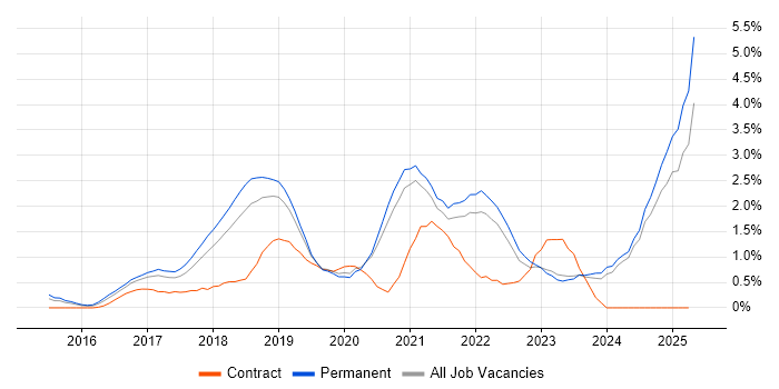 Job vacancy trend for Containerisation in Oxford Job vacancy trend for Containerisation in Oxford