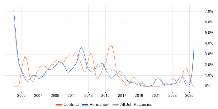 Job vacancy trend for Content Management in Oxford