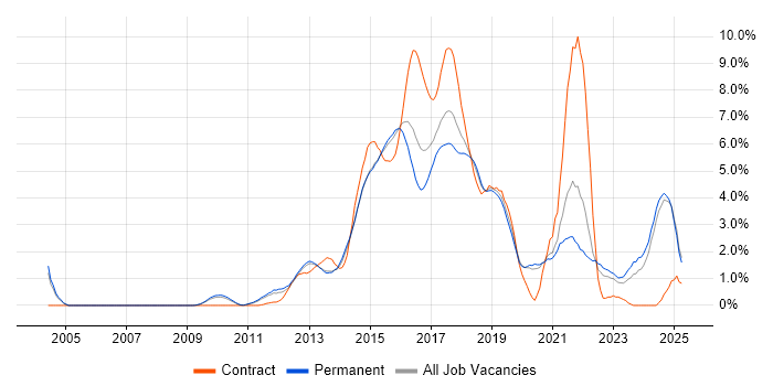 Job vacancy trend for Continuous Integration in Oxford