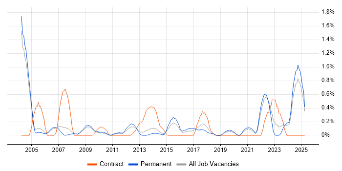 Job vacancy trend for Contract Management in Oxford Job vacancy trend for Contract Management in Oxford