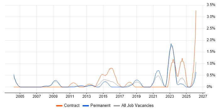 Contract Negotiation job vacancy trend in Oxford