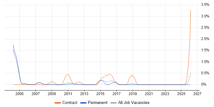 Contracts Manager job vacancy trend in Oxford