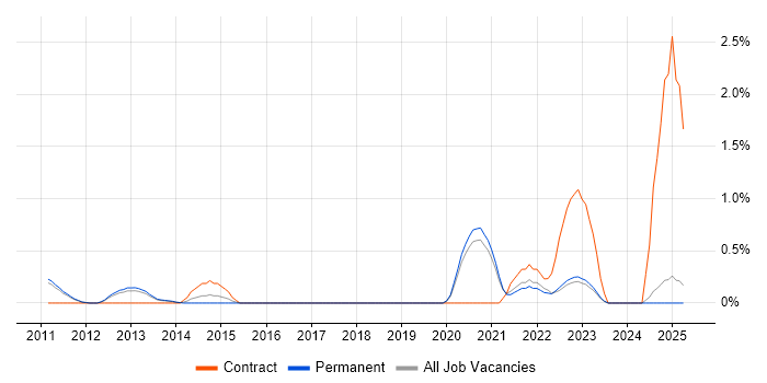Job vacancy trend for Cost Optimisation in Oxford