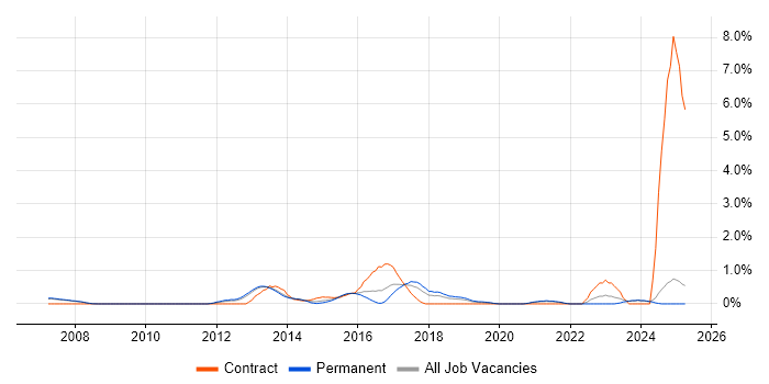 Job vacancy trend for Cost Reduction in Oxford