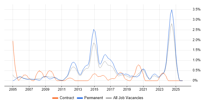 Creative Thinking job vacancy trend in Oxford