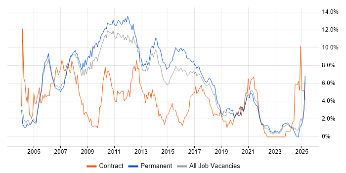 Job vacancy trend for C# Developer in Oxford