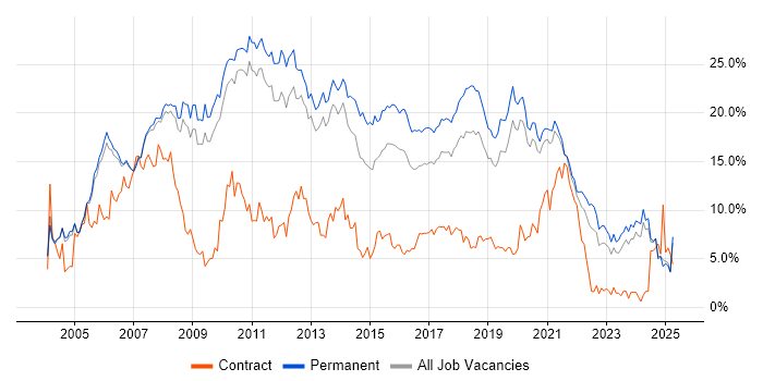 Job vacancy trend for C# in Oxford