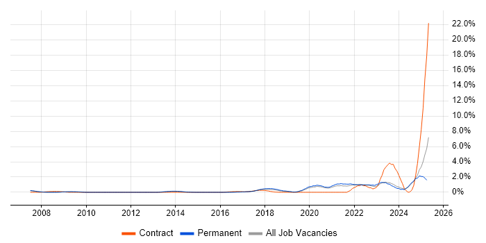 Job vacancy trend for Customer-Centricity in Oxford