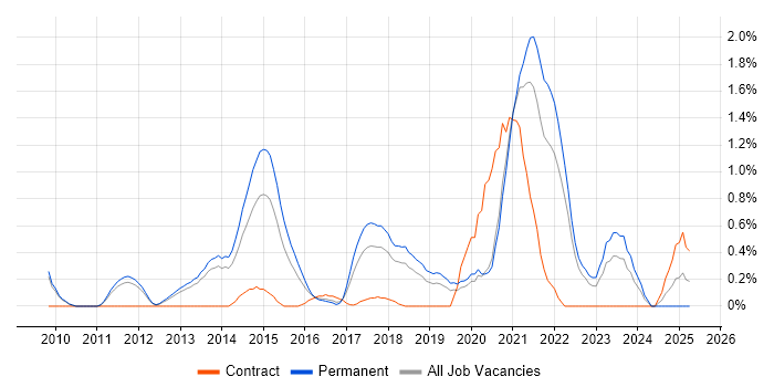 Job vacancy trend for Customer Engagement in Oxford