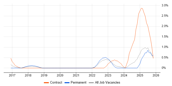 Customer Journey Map job vacancy trend in Oxford
