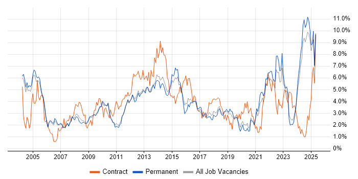 Job vacancy trend for Customer Service in Oxford