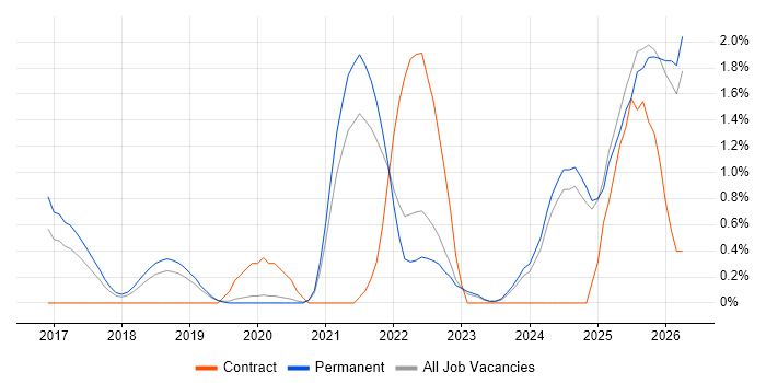 Cyber Essentials job vacancy trend in Oxford