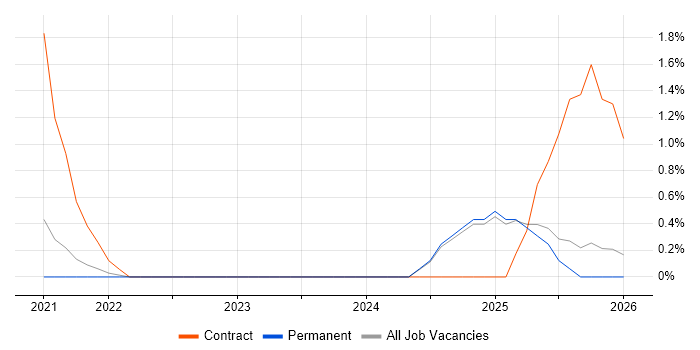 Cyber Resilience job vacancy trend in Oxford