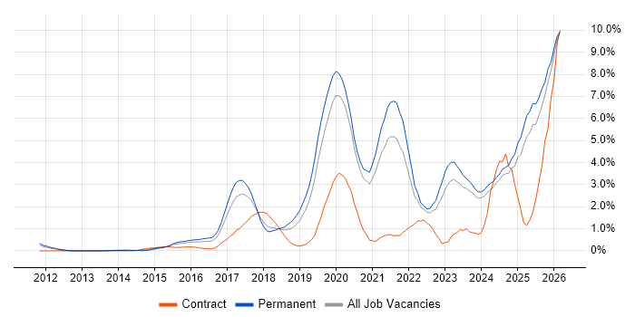 Cybersecurity job vacancy trend in Oxford
