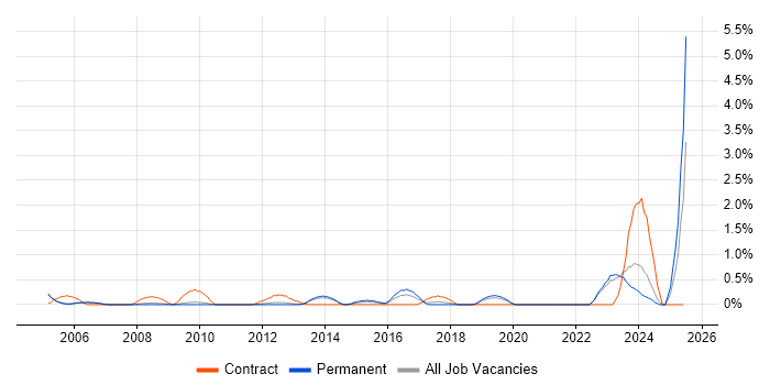 Job vacancy trend for Data Administrator in Oxford