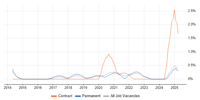Job vacancy trend for Data Analysis Expressions in Oxford