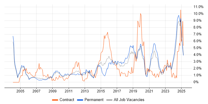 Job vacancy trend for Data Analysis in Oxford
