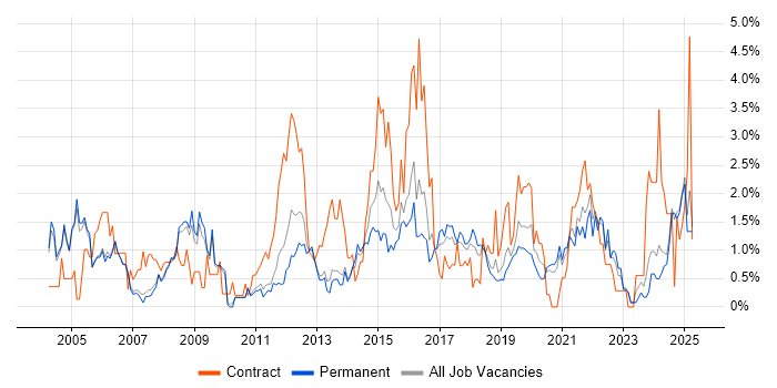 Job vacancy trend for Data Analyst in Oxford