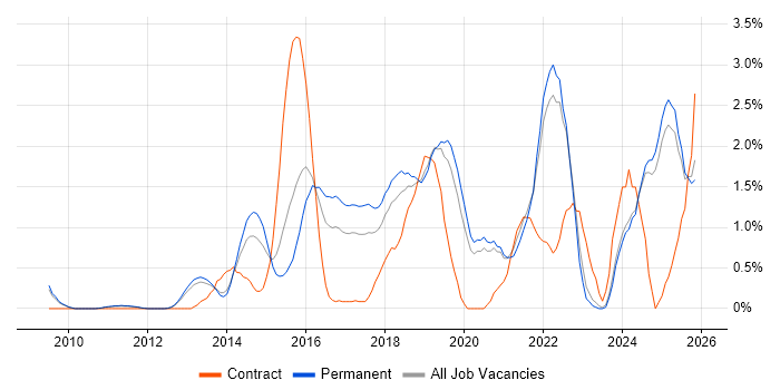 Data Analytics job vacancy trend in Oxford