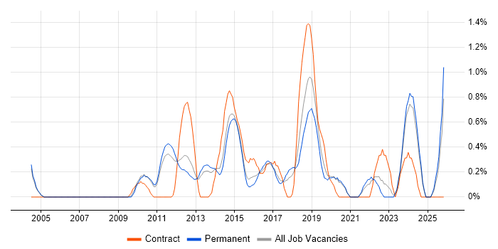 Data Architect job vacancy trend in Oxford