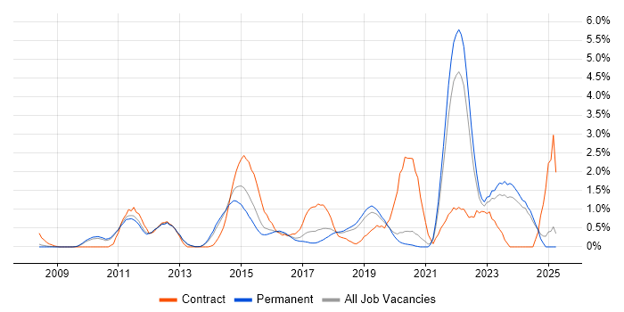 Job vacancy trend for Data Architecture in Oxford Job vacancy trend for Data Architecture in Oxford
