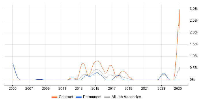 Job vacancy trend for Data Business Analyst in Oxford