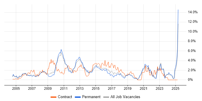 Job vacancy trend for Data Centre in Oxford Job vacancy trend for Data Centre in Oxford