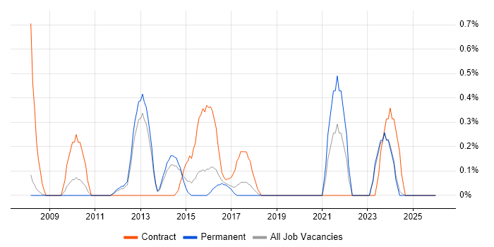 Data Design job vacancy trend in Oxford